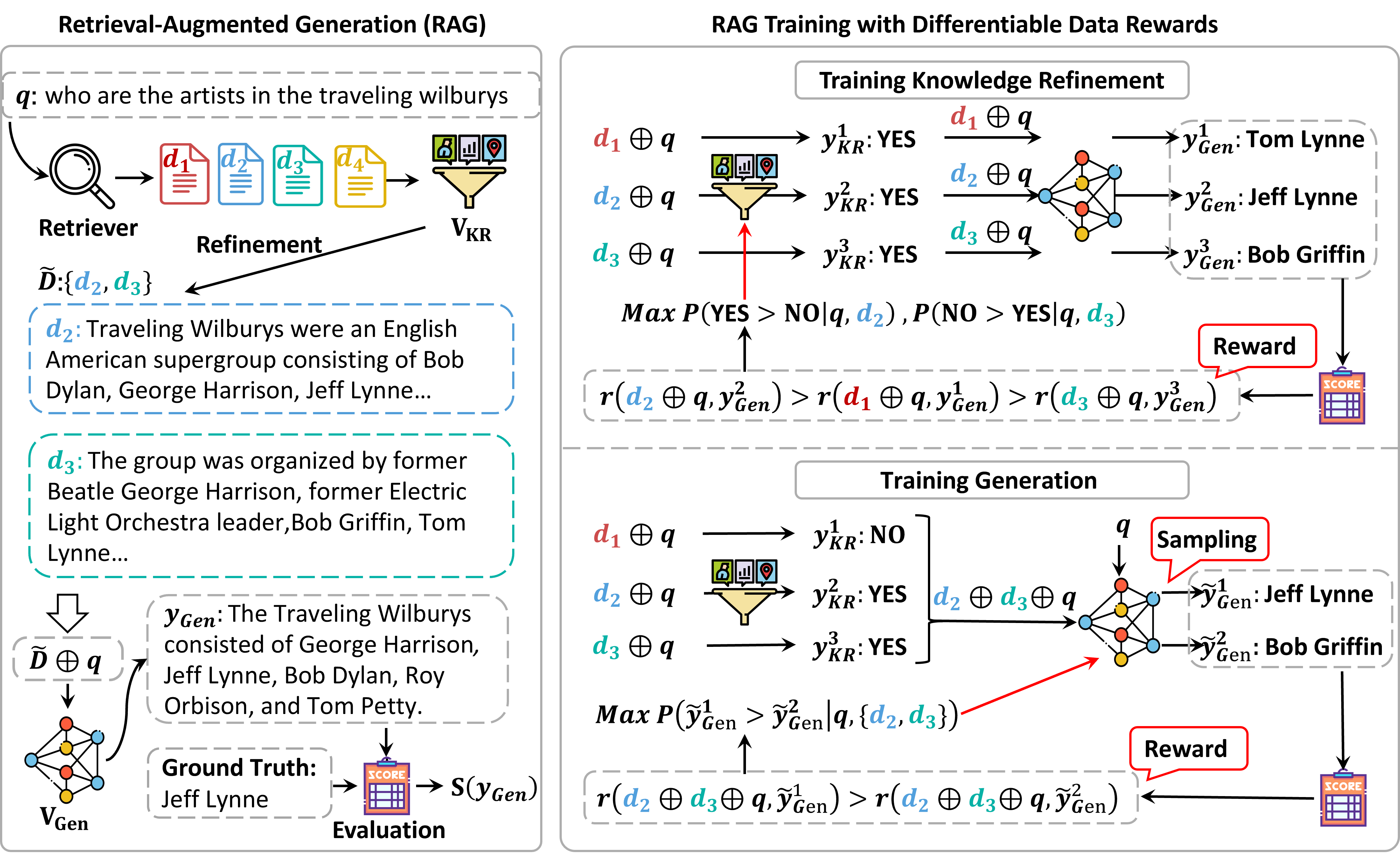 RAG-DDR: Optimizing Retrieval-Augmented Generation Using Differentiable Data Rewards