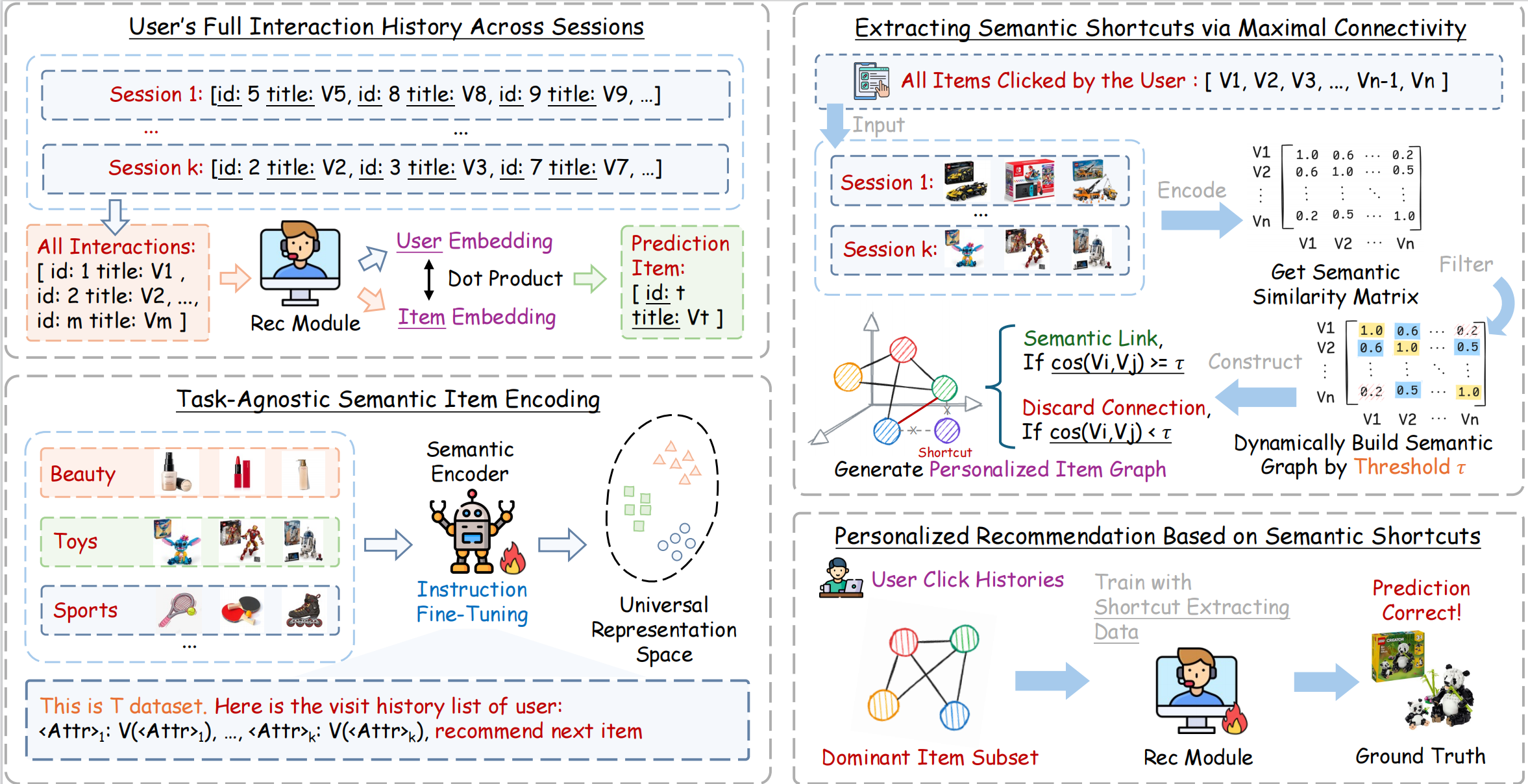 LISRec: Modeling User Preferences with Learned Item Shortcuts for Sequential Recommendation