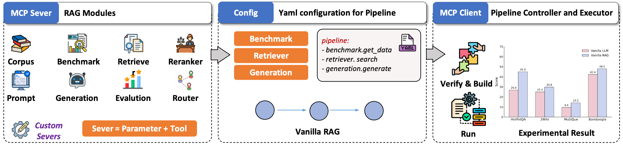 UltraRAG v2: A Low-Code MCP Framework for Building Complex and Innovative RAG Pipelines